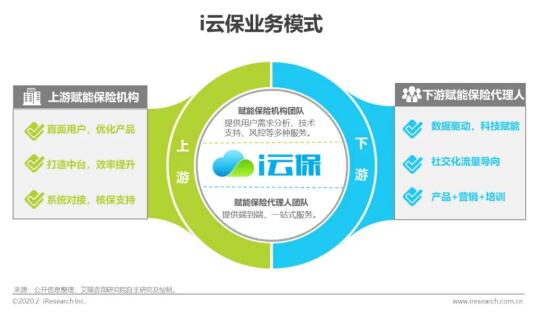 保險代理人獲客模式亟待創新，i云保以科技助力行業變革
