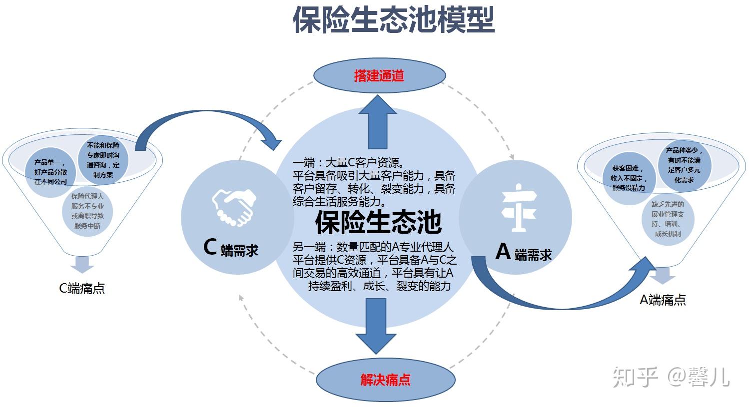 保險代理人運營及營銷生態搭建思路淺析